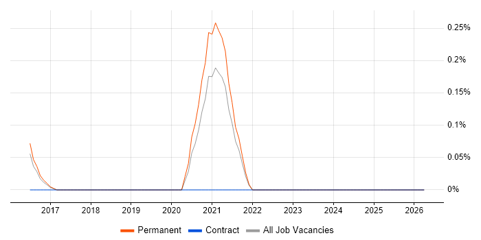 PERC job vacancy trend in Cambridgeshire