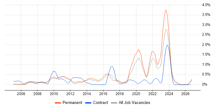 Performance Analysis job vacancy trend in Cambridgeshire
