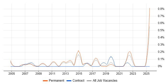 Job vacancy trend for Performance Improvement in Cambridgeshire
