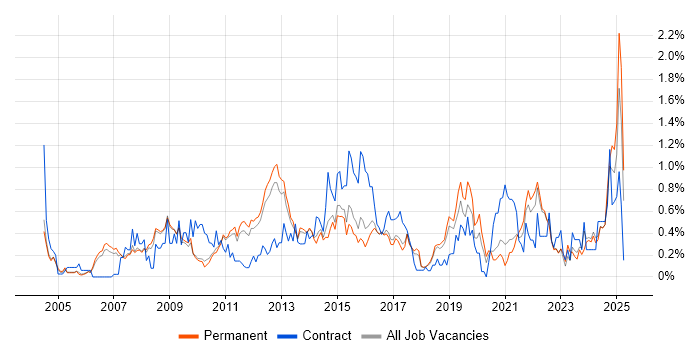 Job vacancy trend for Performance Management in Cambridgeshire Job vacancy trend for Performance Management in Cambridgeshire