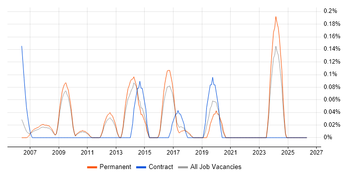 Performance Manager job vacancy trend in Cambridgeshire