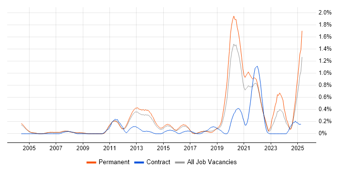 Job vacancy trend for Performance Metrics in Cambridgeshire Job vacancy trend for Performance Metrics in Cambridgeshire