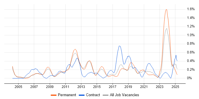 Job vacancy trend for Performance Monitoring in Cambridgeshire Job vacancy trend for Performance Monitoring in Cambridgeshire