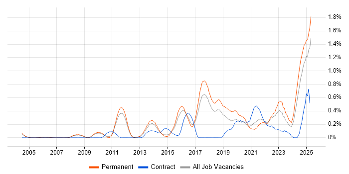 Job vacancy trend for Performance Optimisation in Cambridgeshire Job vacancy trend for Performance Optimisation in Cambridgeshire