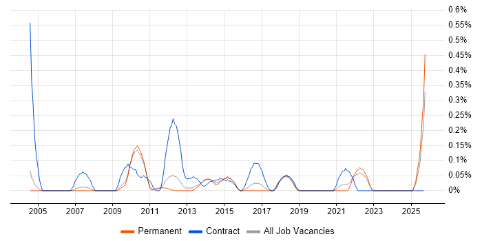 Performance Tester job vacancy trend in Cambridgeshire Performance Tester job vacancy trend in Cambridgeshire