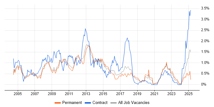Job vacancy trend for Performance Tuning in Cambridgeshire Job vacancy trend for Performance Tuning in Cambridgeshire