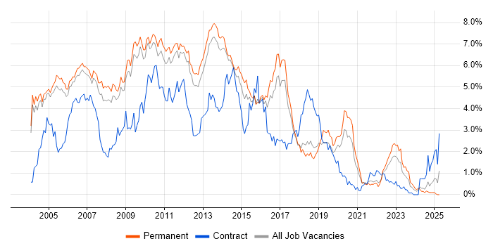 Job vacancy trend for Perl in Cambridgeshire Job vacancy trend for Perl in Cambridgeshire