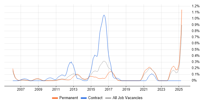 Job vacancy trend for Personalization in Cambridgeshire