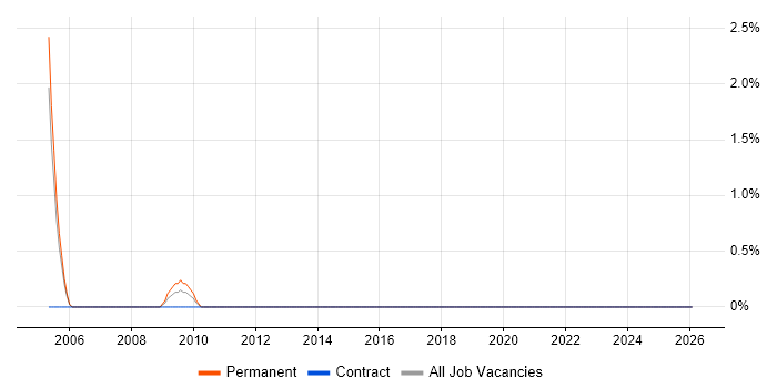 1st/2nd Line Support Technician job vacancy trend in Peterborough