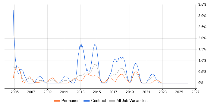 1st/2nd Line Support job vacancy trend in Peterborough