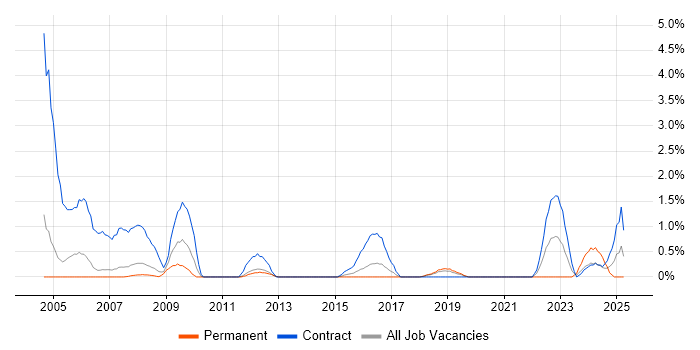 Job vacancy trend for 1st Line Engineer in Peterborough Job vacancy trend for 1st Line Engineer in Peterborough