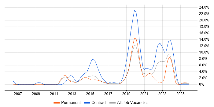 1st Line Service Desk Analyst job vacancy trend in Peterborough