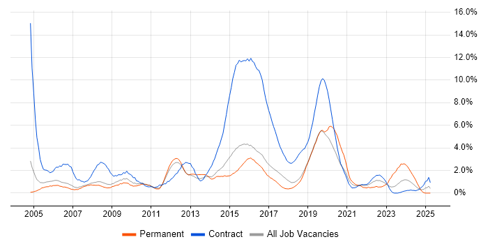 Job vacancy trend for 1st Line Support in Peterborough Job vacancy trend for 1st Line Support in Peterborough