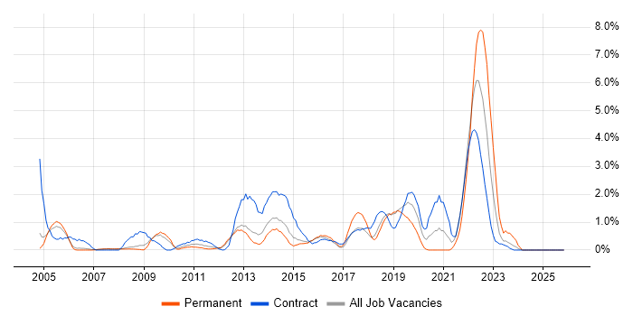 2nd Line Engineer job vacancy trend in Peterborough