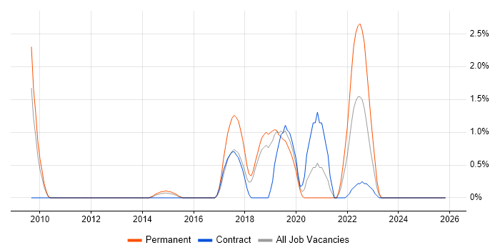 2nd Line Network Engineer job vacancy trend in Peterborough