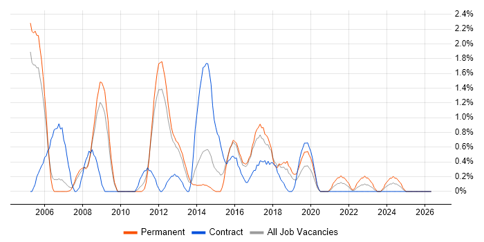 2nd Line Support Analyst job vacancy trend in Peterborough
