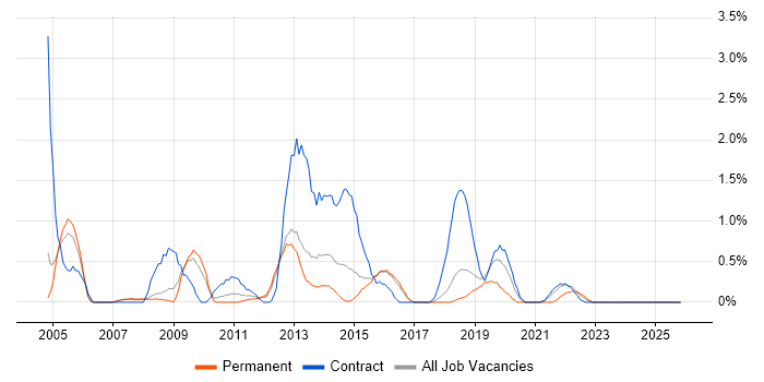 2nd Line Support Engineer job vacancy trend in Peterborough