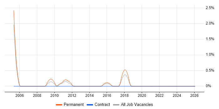 2nd Line Support Technician job vacancy trend in Peterborough