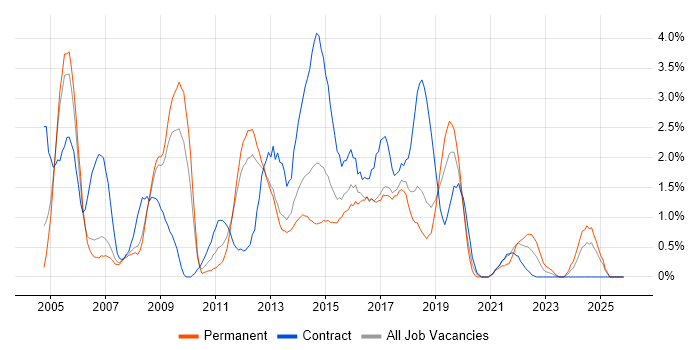 2nd Line Support job vacancy trend in Peterborough