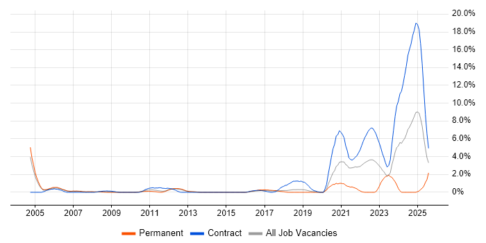 Job vacancy trend for A+ Certification in Peterborough