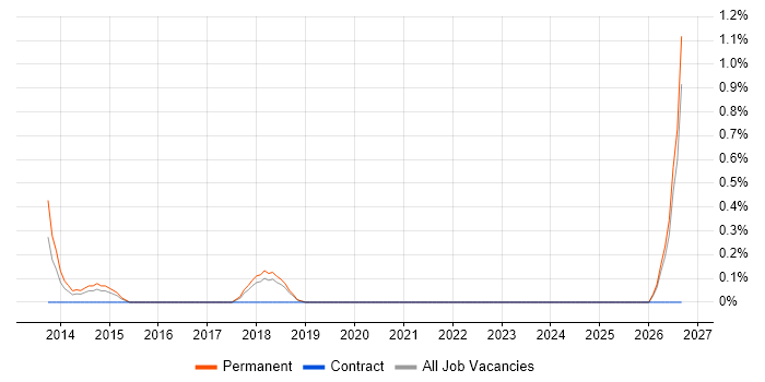 A/B Testing job vacancy trend in Peterborough