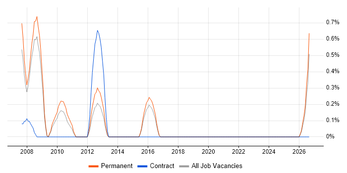 AAT job vacancy trend in Peterborough