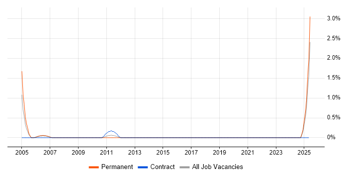 Job vacancy trend for Access Developer in Peterborough