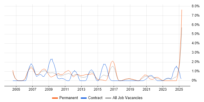Job vacancy trend for Accessibility in Peterborough