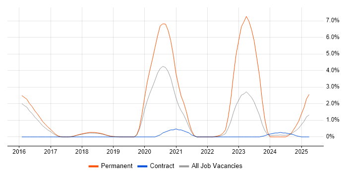 Job vacancy trend for Actionable Insight in Peterborough