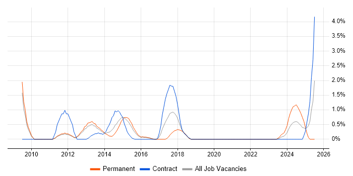 Job vacancy trend for Adobe Creative Suite in Peterborough Job vacancy trend for Adobe Creative Suite in Peterborough