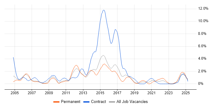 Job vacancy trend for Adobe in Peterborough