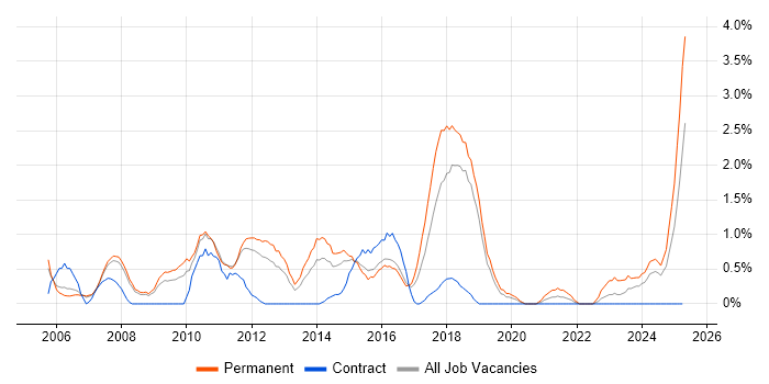 Job vacancy trend for Advertising in Peterborough
