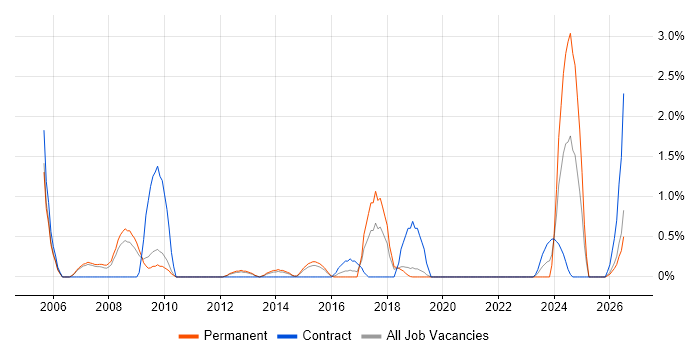 Aerospace job vacancy trend in Peterborough