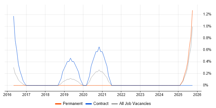 Agile Delivery Manager job vacancy trend in Peterborough