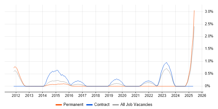 Job vacancy trend for Agile Project Management in Peterborough