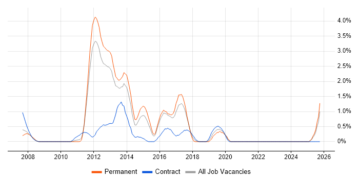 Agile Project Manager job vacancy trend in Peterborough