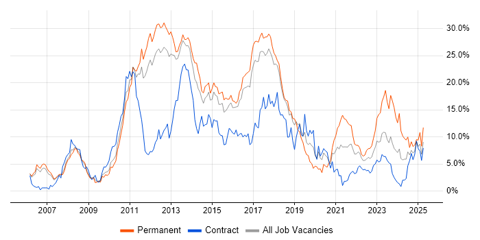 Job vacancy trend for Agile in Peterborough Job vacancy trend for Agile in Peterborough