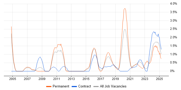 Job vacancy trend for Algorithms in Peterborough