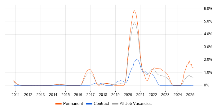 Job vacancy trend for Amazon EC2 in Peterborough