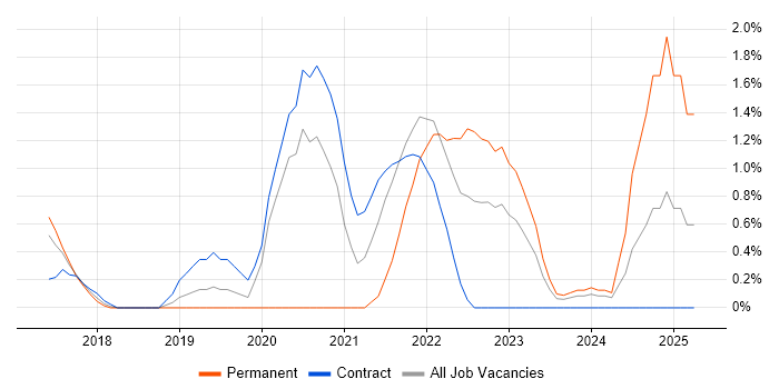 Job vacancy trend for Amazon S3 in Peterborough