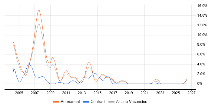 Analyst Programmer job vacancy trend in Peterborough