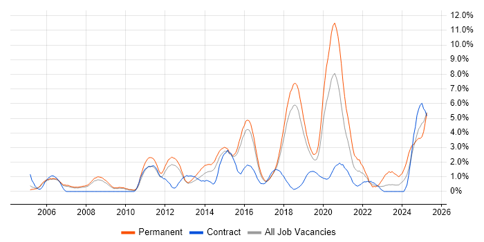 Job vacancy trend for Analytics in Peterborough Job vacancy trend for Analytics in Peterborough