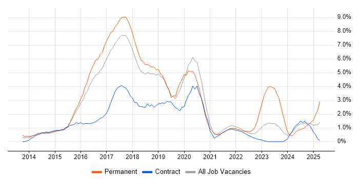 Job vacancy trend for AngularJS in Peterborough Job vacancy trend for AngularJS in Peterborough