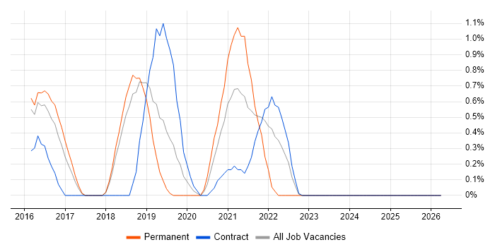 Ansible job vacancy trend in Peterborough