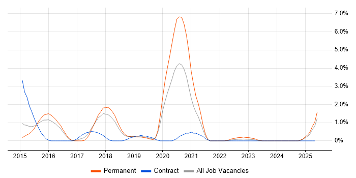 Job vacancy trend for Apache Spark in Peterborough Job vacancy trend for Apache Spark in Peterborough