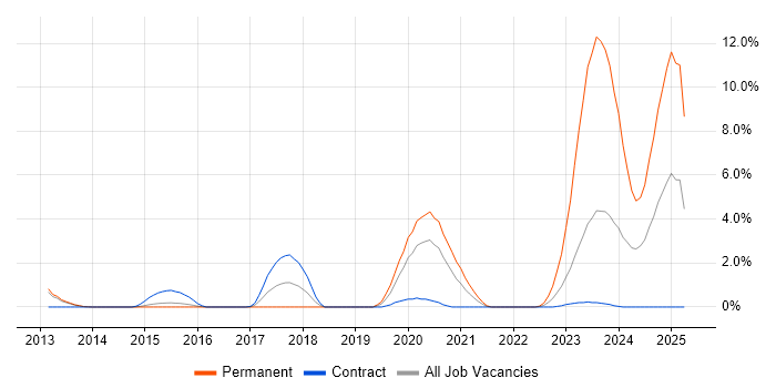 Job vacancy trend for API Development in Peterborough