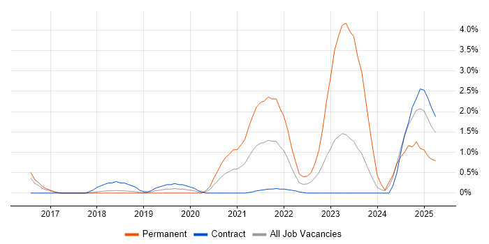 Job vacancy trend for API Integration in Peterborough Job vacancy trend for API Integration in Peterborough