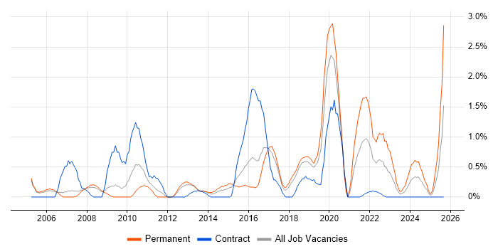 Apple job vacancy trend in Peterborough