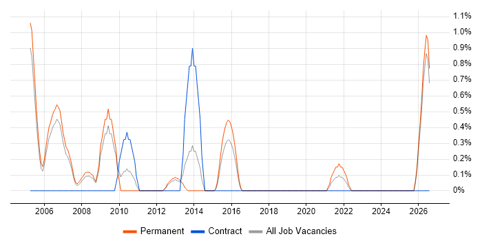 Applications Analyst job vacancy trend in Peterborough