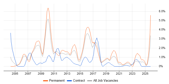 Applications Support job vacancy trend in Peterborough